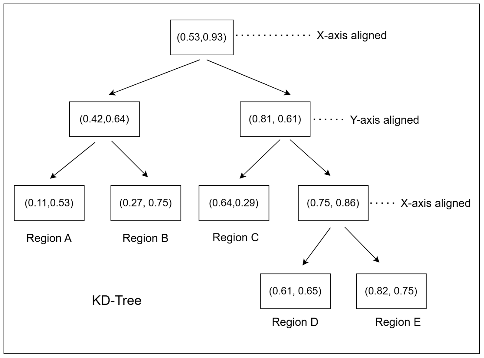 Construction of 2D KD-tree on sample data points