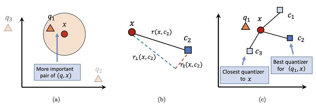 Vector Quantization in ScaNN