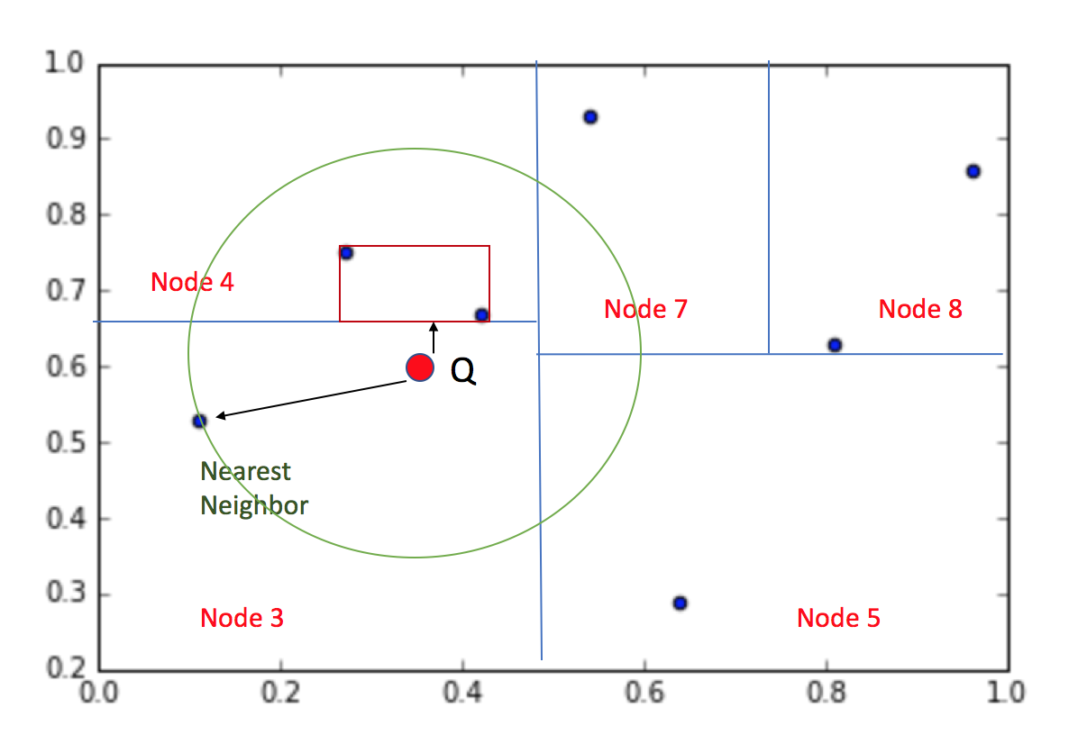 Image of the Nearest Neighbors in kd tree
