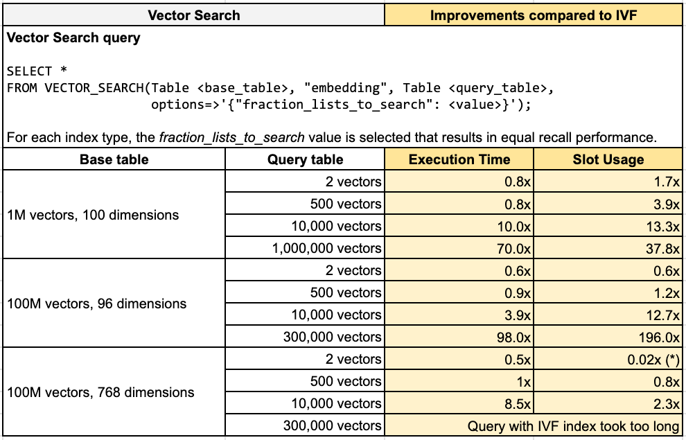 Latency and cost for vector search queries using TreeAH