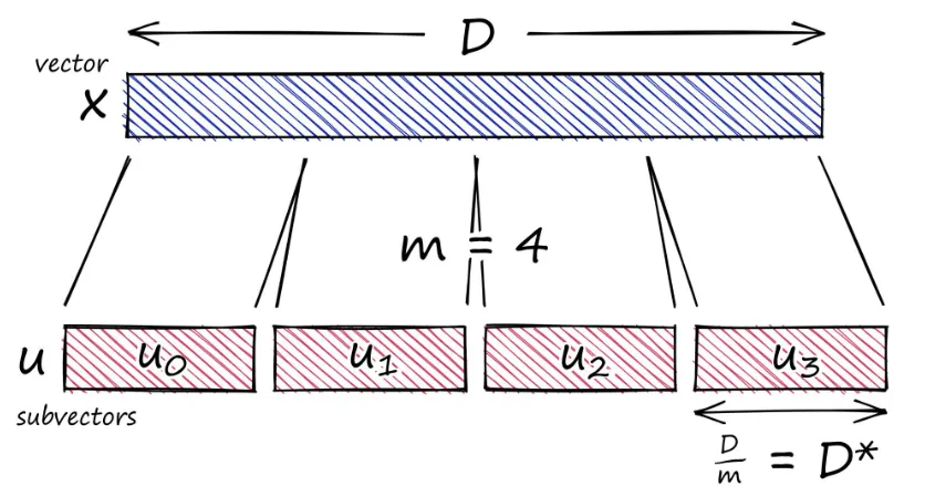 Split each vector into n-partitions