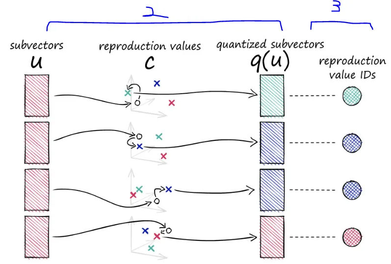 Vector quantization compressing data by replacing groups of similar data points